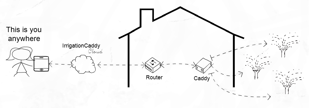 Irrigation Caddy Cloud