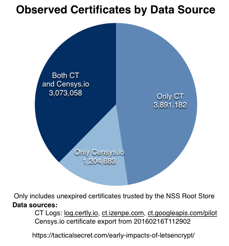 Certs in CT versus Censys.io