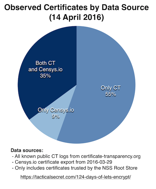 Censys vs CT